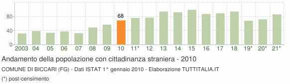 Grafico andamento popolazione stranieri Comune di Biccari (FG)