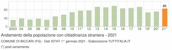 Grafico andamento popolazione stranieri Comune di Biccari (FG)