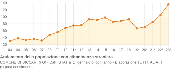 Andamento popolazione stranieri Comune di Biccari (FG)