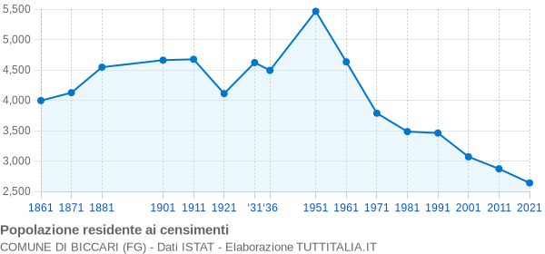 Grafico andamento storico popolazione Comune di Biccari (FG)