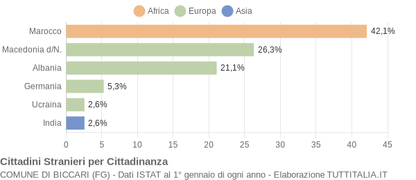 Grafico cittadinanza stranieri - Biccari 2004