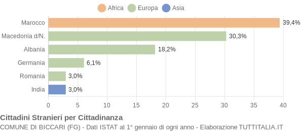 Grafico cittadinanza stranieri - Biccari 2005