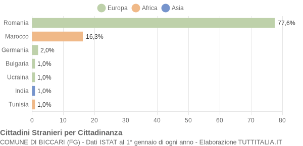 Grafico cittadinanza stranieri - Biccari 2015