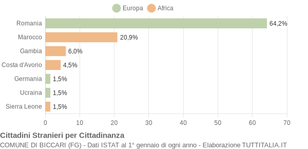 Grafico cittadinanza stranieri - Biccari 2019