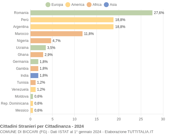 Grafico cittadinanza stranieri - Biccari 2024