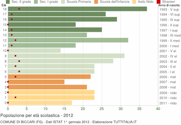 Grafico Popolazione in età scolastica - Biccari 2012