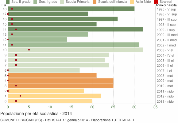 Grafico Popolazione in età scolastica - Biccari 2014