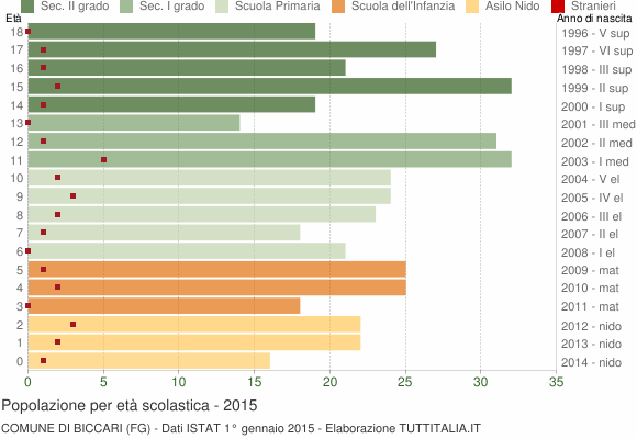 Grafico Popolazione in età scolastica - Biccari 2015