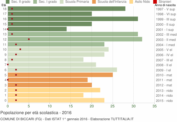 Grafico Popolazione in età scolastica - Biccari 2016