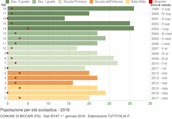 Grafico Popolazione in età scolastica - Biccari 2018