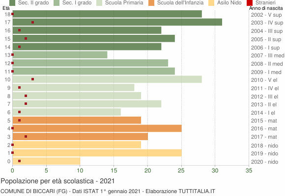 Grafico Popolazione in età scolastica - Biccari 2021