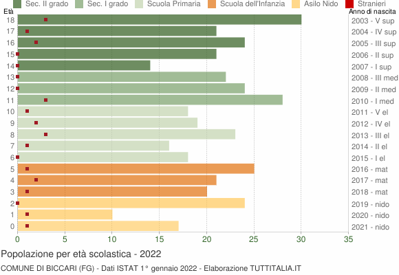 Grafico Popolazione in età scolastica - Biccari 2022