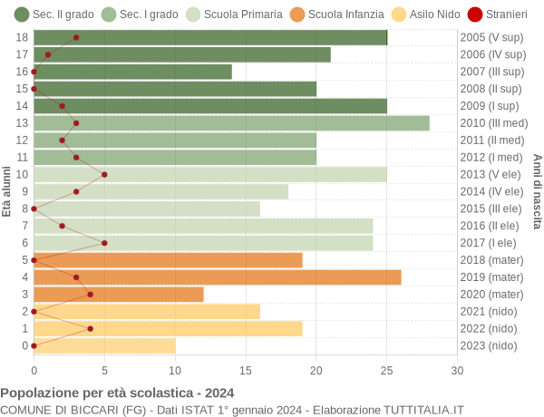 Grafico Popolazione in età scolastica - Biccari 2024