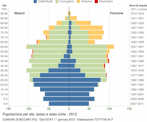 Grafico Popolazione per età, sesso e stato civile Comune di Biccari (FG)