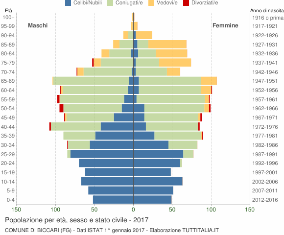 Grafico Popolazione per età, sesso e stato civile Comune di Biccari (FG)