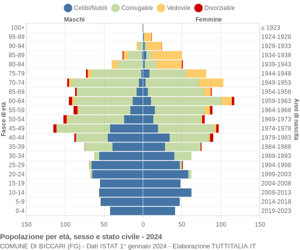 Grafico Popolazione per età, sesso e stato civile Comune di Biccari (FG)