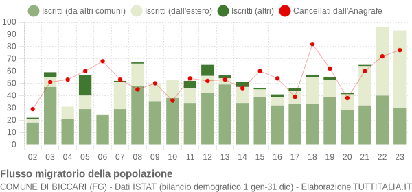 Flussi migratori della popolazione Comune di Biccari (FG)