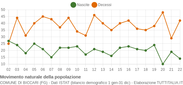 Grafico movimento naturale della popolazione Comune di Biccari (FG)