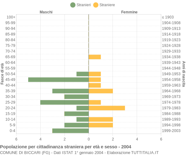 Grafico cittadini stranieri - Biccari 2004