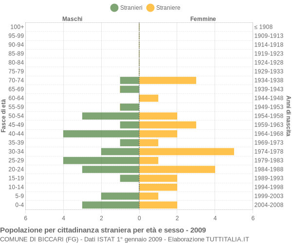 Grafico cittadini stranieri - Biccari 2009