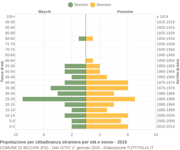 Grafico cittadini stranieri - Biccari 2015