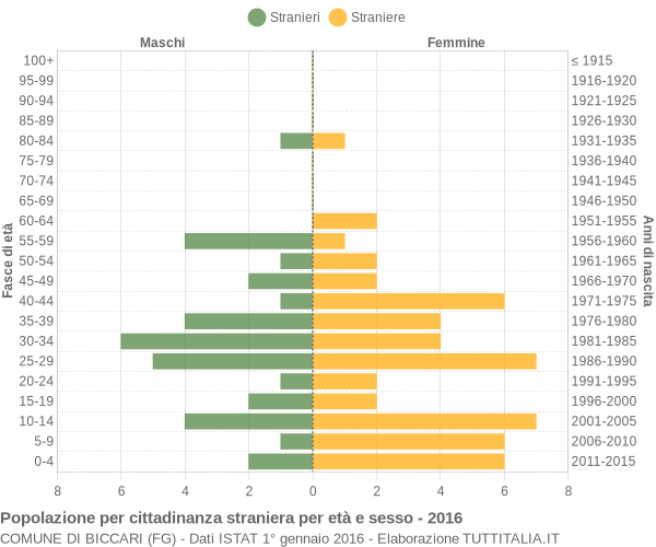 Grafico cittadini stranieri - Biccari 2016