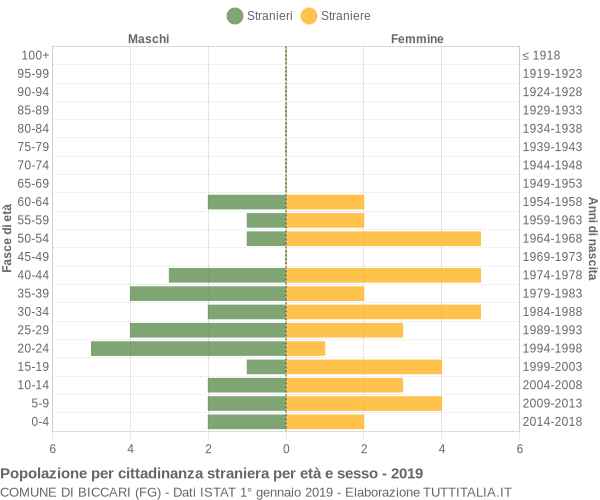 Grafico cittadini stranieri - Biccari 2019