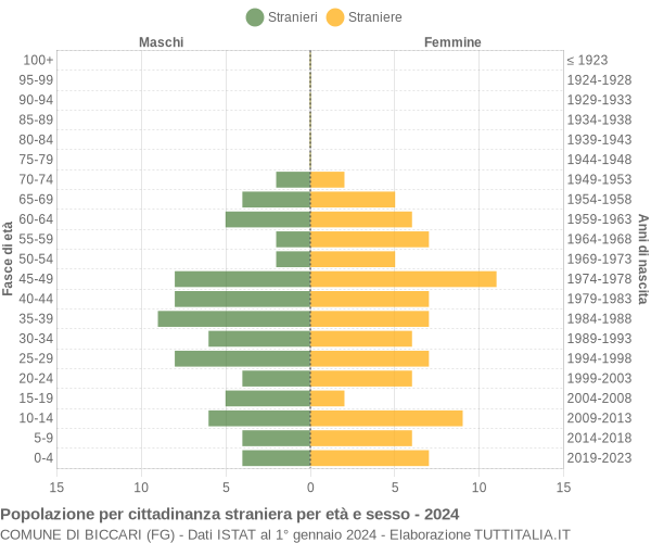 Grafico cittadini stranieri - Biccari 2024