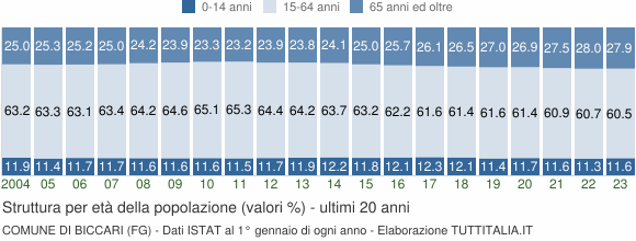 Grafico struttura della popolazione Comune di Biccari (FG)
