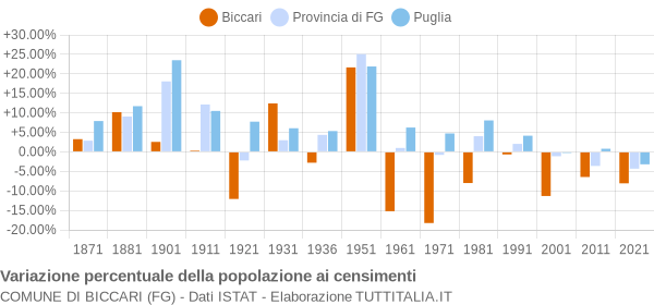 Grafico variazione percentuale della popolazione Comune di Biccari (FG)