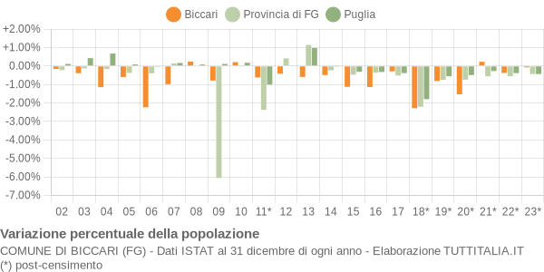 Variazione percentuale della popolazione Comune di Biccari (FG)