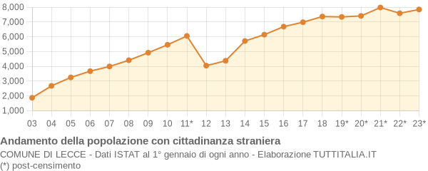 Andamento popolazione stranieri Comune di Lecce