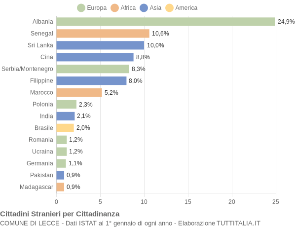 Grafico cittadinanza stranieri - Lecce 2004