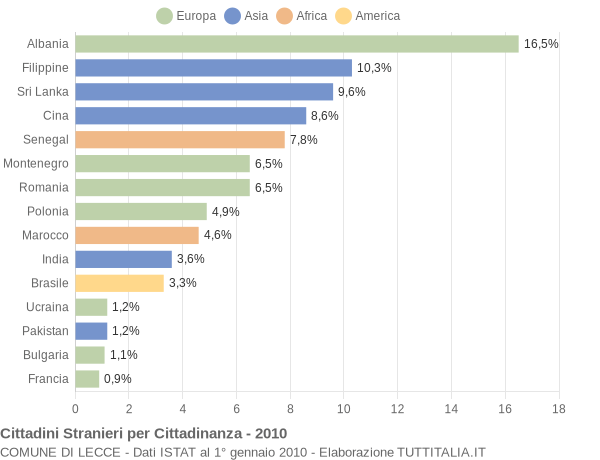 Grafico cittadinanza stranieri - Lecce 2010