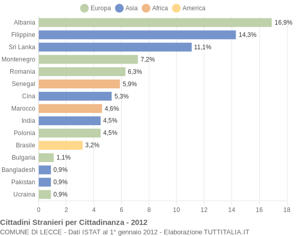 Grafico cittadinanza stranieri - Lecce 2012