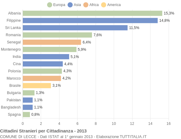 Grafico cittadinanza stranieri - Lecce 2013