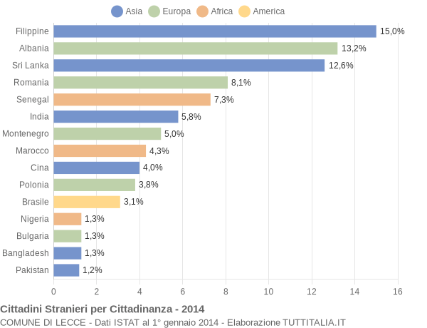 Grafico cittadinanza stranieri - Lecce 2014