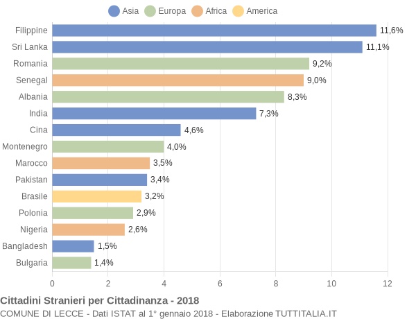 Grafico cittadinanza stranieri - Lecce 2018