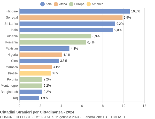 Grafico cittadinanza stranieri - Lecce 2024