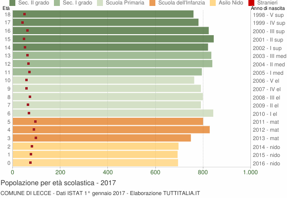 Grafico Popolazione in età scolastica - Lecce 2017