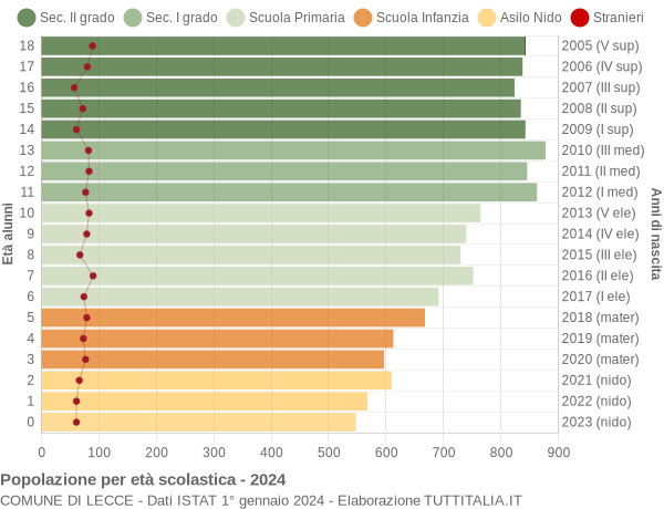 Grafico Popolazione in età scolastica - Lecce 2024