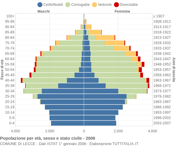 Grafico Popolazione per età, sesso e stato civile Comune di Lecce