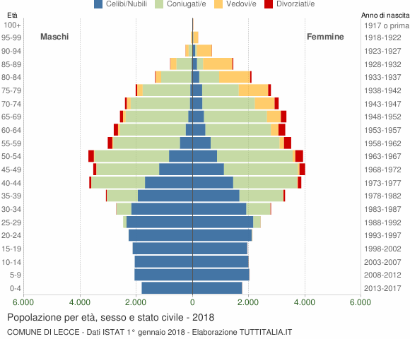 Grafico Popolazione per età, sesso e stato civile Comune di Lecce