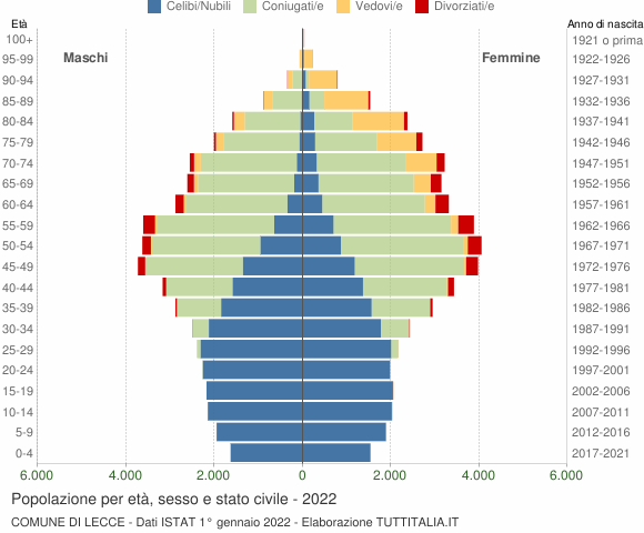 Grafico Popolazione per età, sesso e stato civile Comune di Lecce
