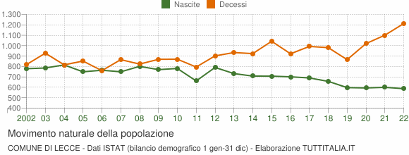 Grafico movimento naturale della popolazione Comune di Lecce