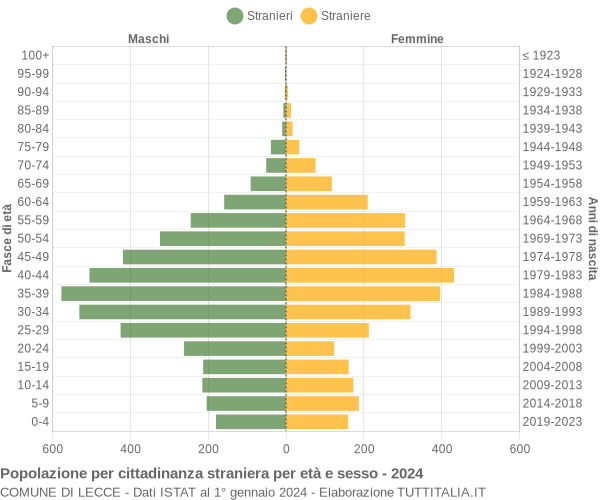 Grafico cittadini stranieri - Lecce 2024