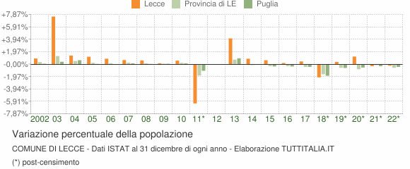 Variazione percentuale della popolazione Comune di Lecce
