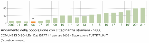 Grafico andamento popolazione stranieri Comune di Diso (LE)