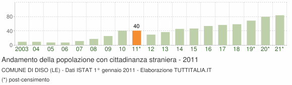 Grafico andamento popolazione stranieri Comune di Diso (LE)