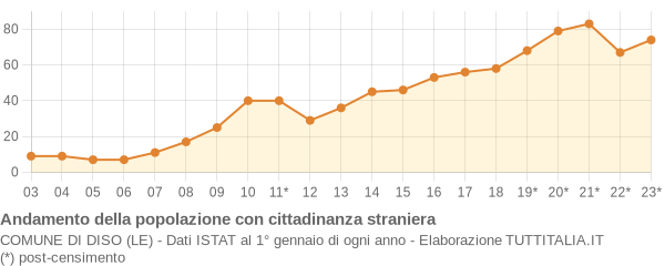 Andamento popolazione stranieri Comune di Diso (LE)